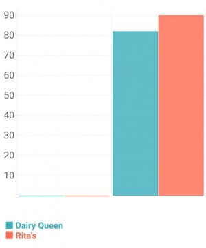 Dairy Queen Versus Rita’s