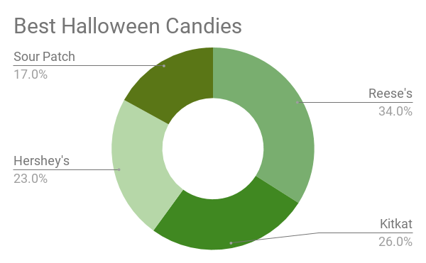 Poll Unveils Best and Worst Halloween Candy